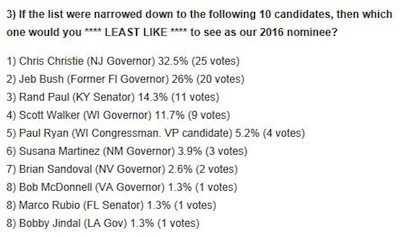 RightWingNews-Blogger-Poll-11-26-2012-Question-3